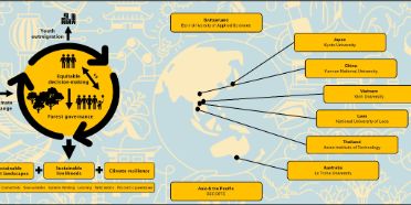 Conceptual framework of the Mekong4Resilience project
